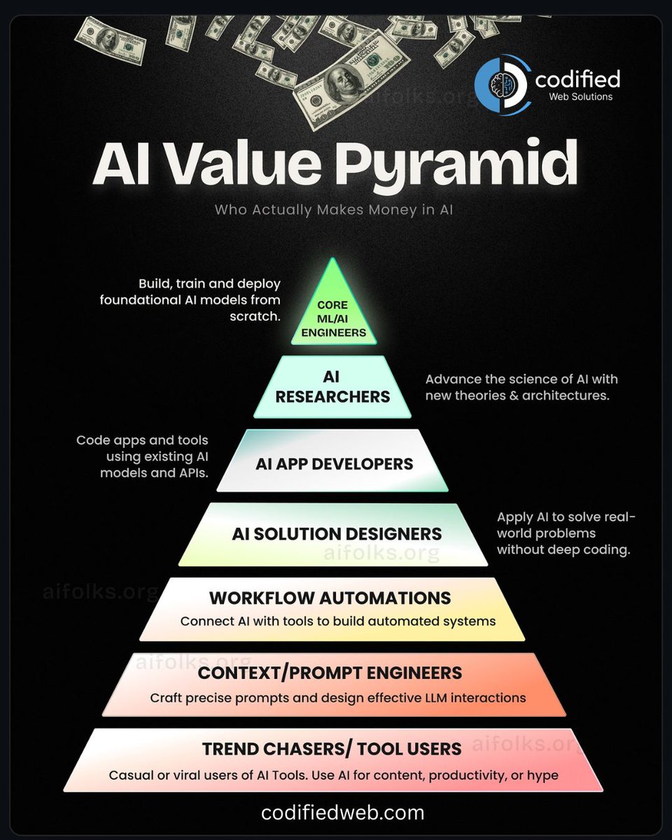 CodifiedWeb's tweet image. Where do you stand in the AI Value Pyramid — a trend chaser or a core ML engineer?
Solution designers & app developers real-world problem solving.
#AI #MachineLearning #ArtificialIntelligence #AIValuePyramid #FutureOfWork #AIRevolution #CodifiedSolutions #DigitalInnovation