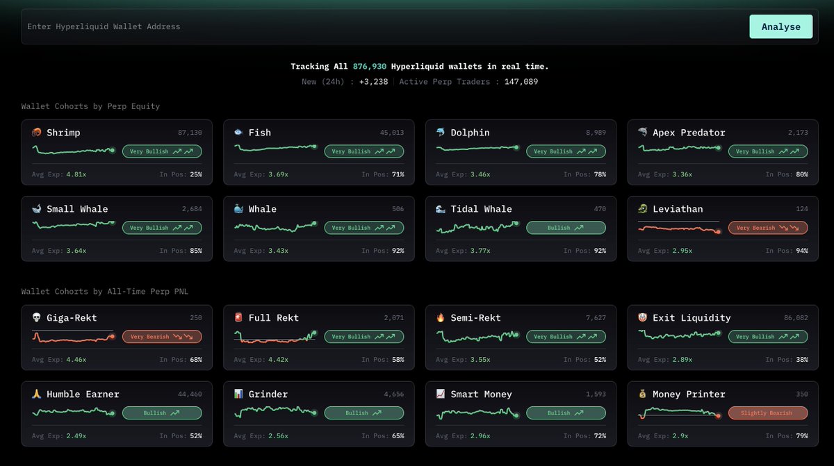 HyperTracker (@cmmhypertracker) on Twitter photo 876,930 Wallets on <a href="/HyperliquidX/">Hyperliquid</a>
147,889 Actively trading perps
Explore each cohort to see how they are positioned
HyperTracker.io 876,930 Wallets on <a href="/HyperliquidX/">Hyperliquid</a>
147,889 Actively trading perps
Explore each cohort to see how they are positioned
HyperTracker.io