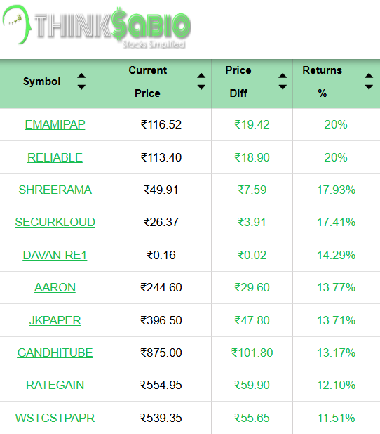 ThinksabioIndia's tweet image. #TrendingStocks: As on 2:00 PM
Top 3 Trending Stocks: #EMAMIPAP #RELIABLE #SHREERAMA 

Please Click the link in bio to Explore Our Report
thinksabio.in/reports?report…...

#ThinkSabioIndia #Investing #IndianStockMarketLive #StockMarketEducation #IndianStockMarket #Investments