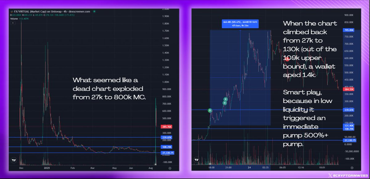 Cryptor ⚡️ (@cryptorinweb3) on Twitter photo Here’s a masterclass in low-liquidity momentum trading.
$FX <a href="/protocol_fx_ali/">Ali from f(x) Protocol</a> (automated by <a href="/taowang1/">Tao</a>) looked like another dead <a href="/virtuals_io/">Virtuals Protocol</a> chart, ranging between 27k–109k MC.
Then one strong wallet I track sent it flying to 800k.
This was his elite move 👇
When the chart Here’s a masterclass in low-liquidity momentum trading.
$FX <a href="/protocol_fx_ali/">Ali from f(x) Protocol</a> (automated by <a href="/taowang1/">Tao</a>) looked like another dead <a href="/virtuals_io/">Virtuals Protocol</a> chart, ranging between 27k–109k MC.
Then one strong wallet I track sent it flying to 800k.
This was his elite move 👇
When the chart