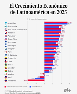 ¿México crece menos que el resto de América Latina?
Circula en redes una gráfica con los pronósticos de crecimiento para 2025 donde México aparece casi al final. Esa gráfica ya está desactualizada: el FMI revisó al alza su estimado para México. Y falta contexto.
Va hilo.
