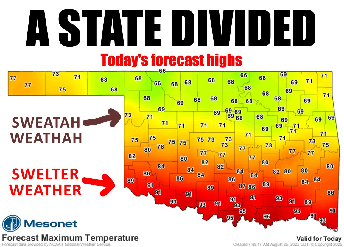 Much of the northern half of the state will struggle to get out of the 60s today, breaking their lowest maximum temperature records for an Aug. 25 AND the month of August. Others...not so much. We see you southern Oklahoma! ticker.mesonet.org #okwx #okmesonet