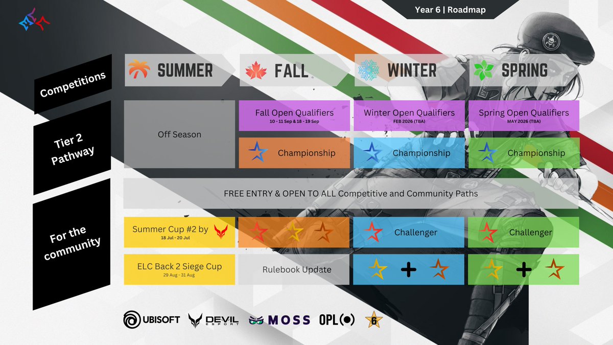 [𝐘𝐞𝐚𝐫 𝟔 𝐑𝐨𝐚𝐝𝐦𝐚𝐩]

Here is what Year 6 at ELC looks like:
🍁Official T2 EU Circuit Secondary Tournament
3⃣ Tournaments throughout the year
🆓FREE &amp; OPEN TO ALL
🏆T4 community divisions

Here at ELC, we will always support the grassroots of Siege📈

↘️#WeAreELC