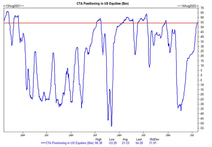 Vol_Studies's tweet photo. CTA long exposure is at 4-year highs (GS).
 From here, flows are asymmetric:
 • Buy a little 📈
 • SELL a lot 📉

When positioning is this stretched, even a small vol shock can flip flows.
 #Volatility #CTA https://t.co/HbqaNQiL74
