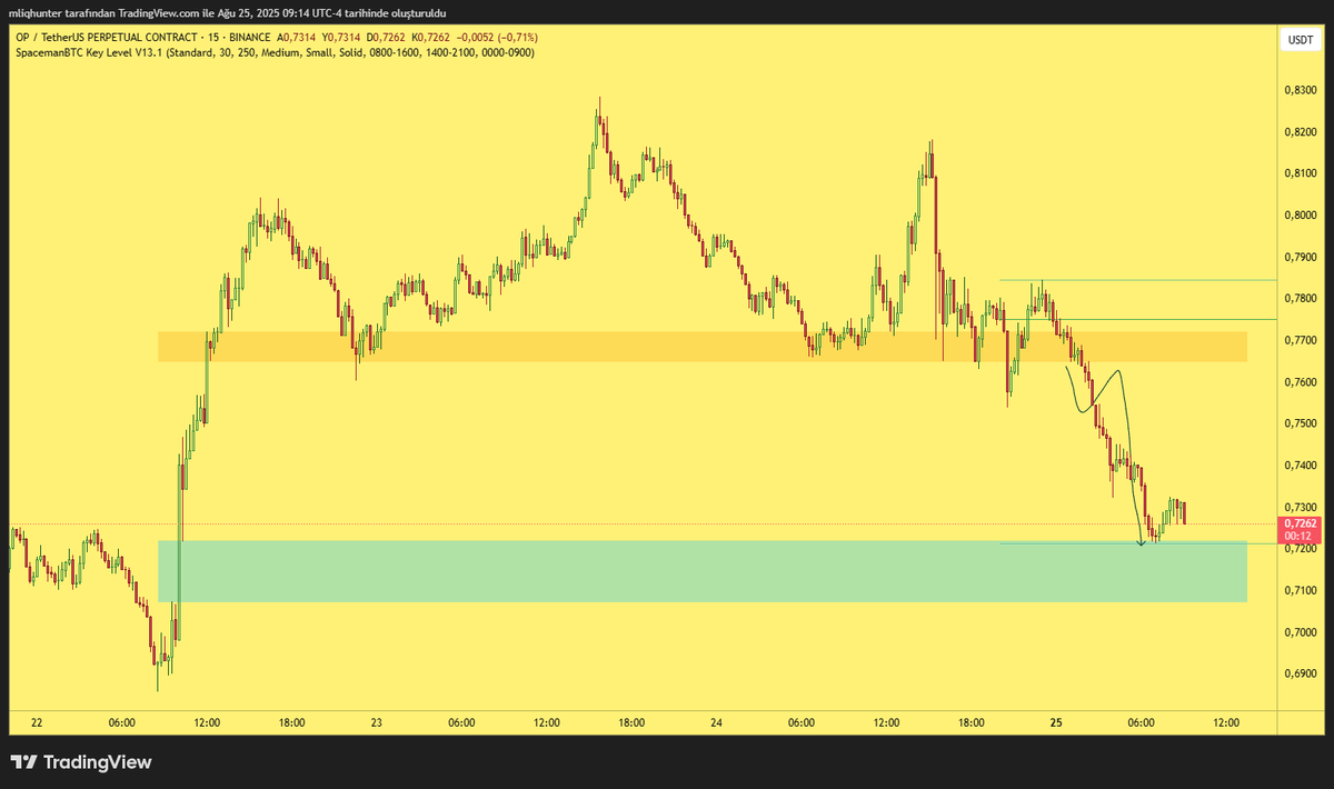 Fiyat belirttiğim bölgeye ulaştı.