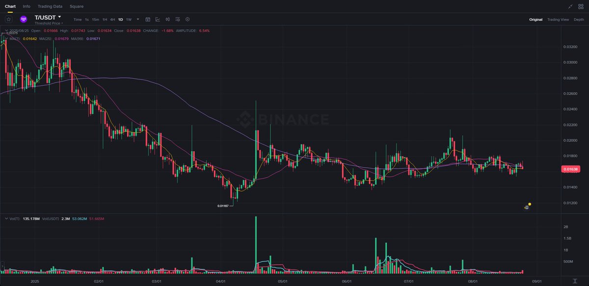 cryptopredict61's tweet photo. Investment radar: T is on the rise Price: $0,01641
#investment #RocketFuelReady #CoinAboutToExplode #cryptoopportunity #NextBigAltcoin #SilentRally #NowItBegins #DontMissOut #ThisWasASignal #crypto #subcoin https://t.co/3w0xEZ8ICT