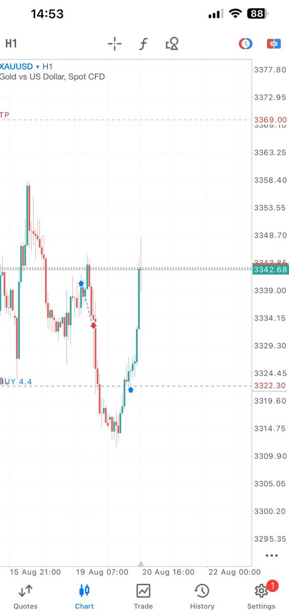 5 years ago I was broke and worked as a bricklayer

Now I make $20k-50k/month from trading

Here’s how I trade: