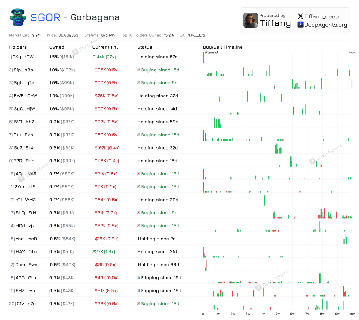 Deep Agents (@deep_agents) on Twitter photo All top 20 holders of $GOR are still buying and holding
It seems they believe in something
<a href="/Gorbagana_chain/">Gorbagana Chain</a>
You can check the Top 10/20/30 holders analysis at deepagents.org/tiffany All top 20 holders of $GOR are still buying and holding
It seems they believe in something
<a href="/Gorbagana_chain/">Gorbagana Chain</a>
You can check the Top 10/20/30 holders analysis at deepagents.org/tiffany
