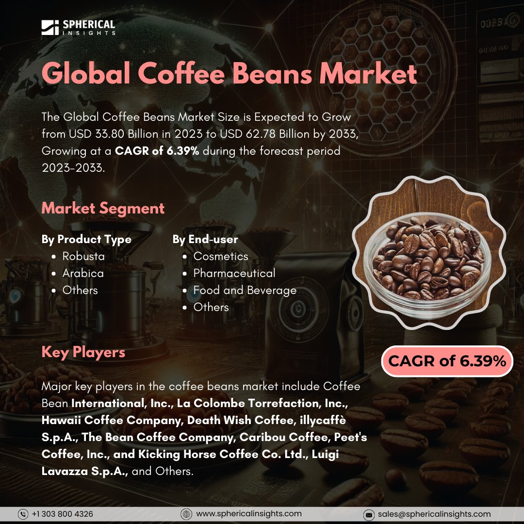 🌍 Global Coffee Beans Market Outlook 2023-2033 ☕

Get More Information : sphericalinsights.com/our-insights/c…

The Global Coffee Beans Market is projected to grow from USD 33.80 Billion in 2023 to USD 62.78 Billion by 2033, registering a strong CAGR of 6.39% 

#CoffeeBeans #CoffeeMarket