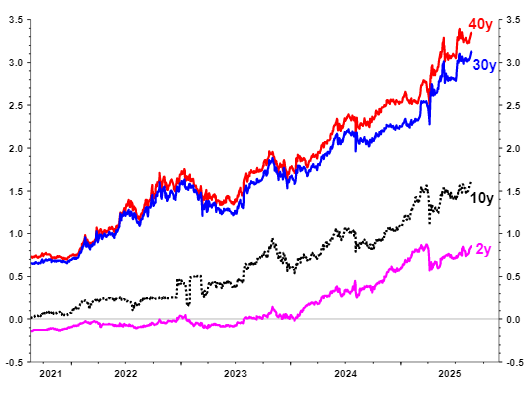 This is the most important chart for investors at the moment. 30y JGB yields hit a new record high today. Checking JGB yields is the first thing I do each morning  with my cup of tea in bed. Higher JGB yields will eventually break the US equity market. (source datastream)