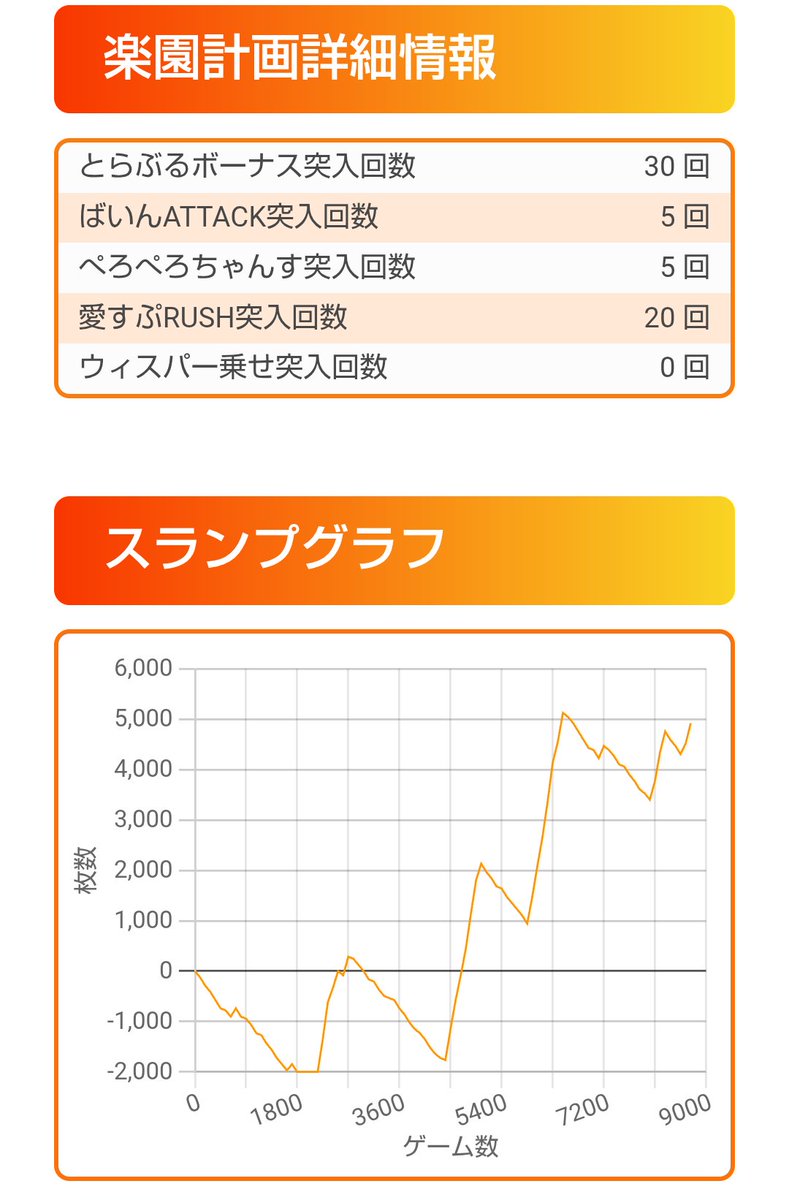 setta_keiba's tweet photo. 嘘みたいなホントの話。
まぁ所詮SNSでの事だと思ってて。

マイホにトランスバージョン導入されてから負け無しなんだがw
 #スロット  #ToLOVEる  #ToLOVEるダークネス    #スロカス  #パチスロ好きと繋がりたい https://t.co/zyfPFgwsGj