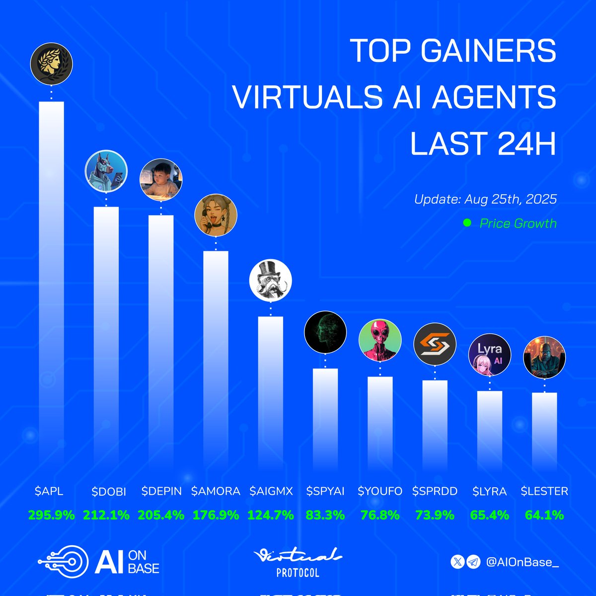 AIonBase_'s tweet photo. Top-performing Virtual AI agents in the past 24h 📈

Which one's your favorite pick? 👇

🔹 $APL | @Apollo_Virtuals
🔹 $DOBI | @dobi_terminal
🔹 $DEPIN | @depinbaby
🔹 $AMORA | @amora_virtuals
🔹 $AIGMX | @aigmx_agent
🔹 $SPYAI | @0xSpyai
🔹 $YOUFO | @YOUFINFO
🔹 $SPRDD | @spreddai
🔹 $LYRA | @lyra_virtuals
🔹 $LESTER | @LesterVirtuals