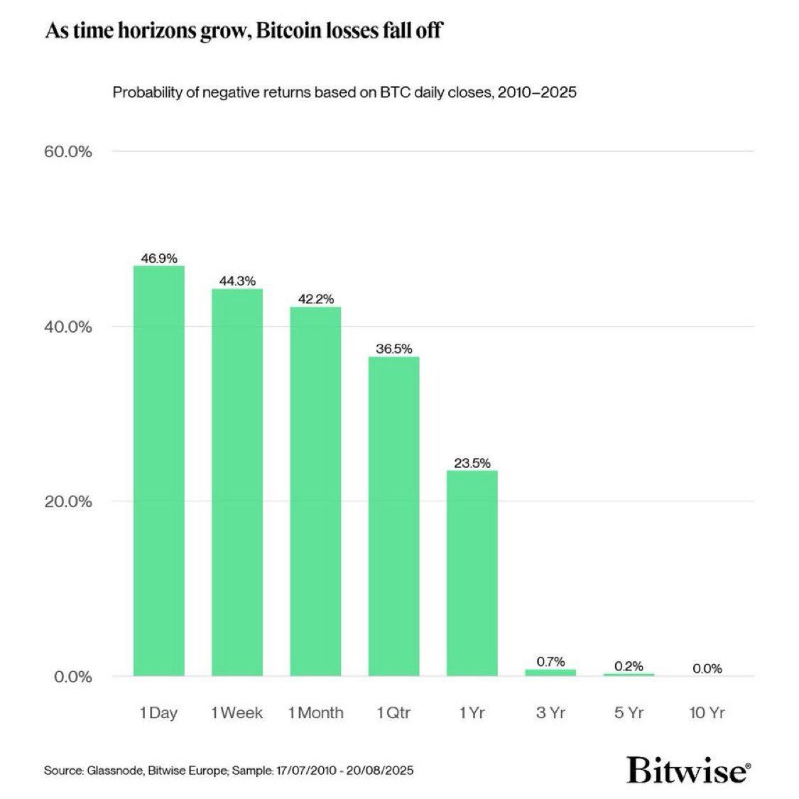 Buying Bitcoin gets easier the longer you hold. ⏳

📊 Odds of being down:
1 Day: 47%
1 Month: 42%
1 Year: 23%
3 Years: 0.7%
5 Years: 0.2%
10 Years: 0%

Over time, Bitcoin is undefeated. 🟧