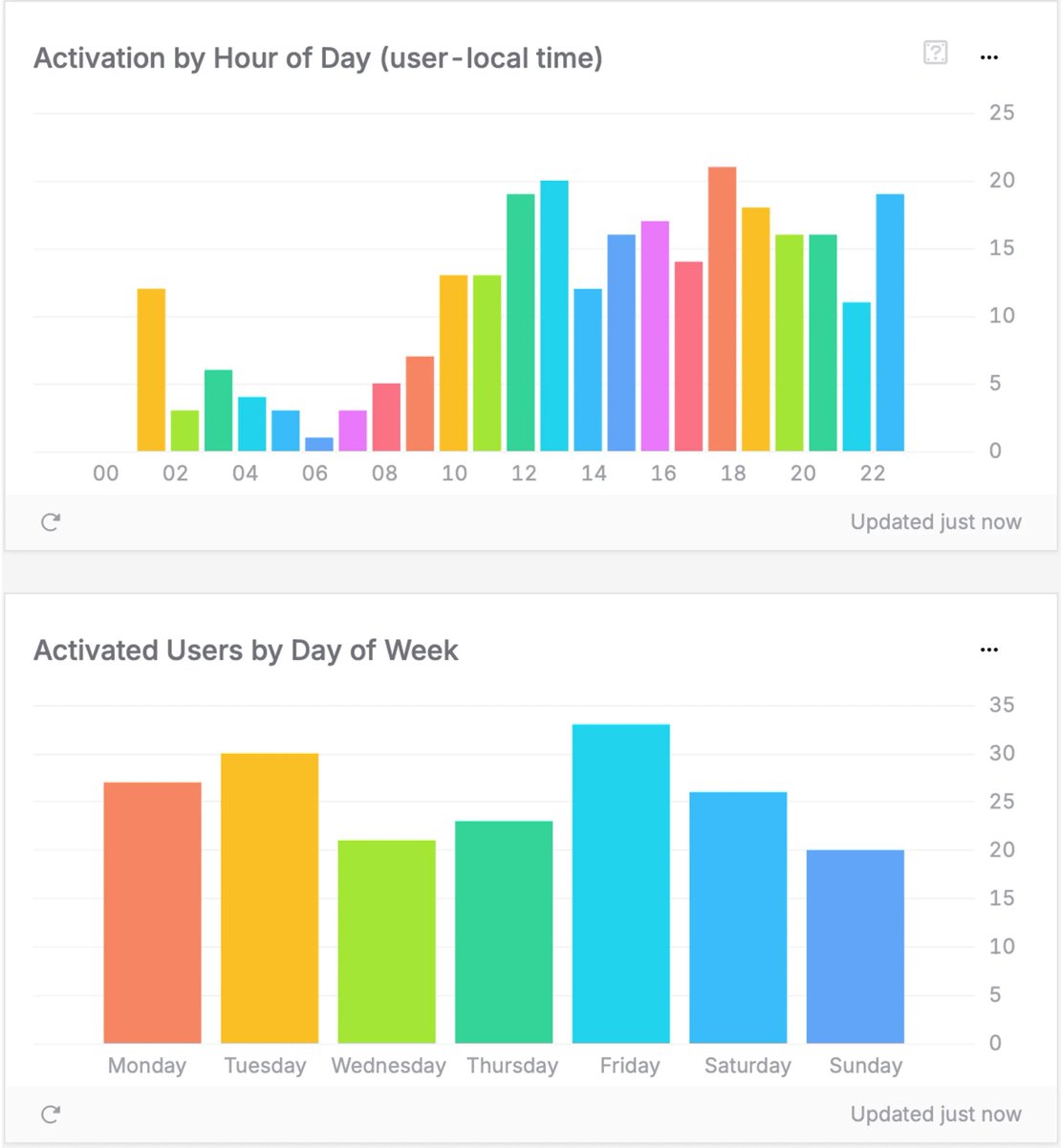 Telemetry_Deck's tweet image. Mind blown: users don&apos;t randomly stumble into activation! 🤯

Our dashboard shows EXACTLY when users experience your app&apos;s value – specific hours and days. Transform your onboarding now! 📧

Learn more: 👇
telemetrydeck.com/blog/new-activ…

#UXDesign #AppAnalytics #iOSDev #BuildInPublic