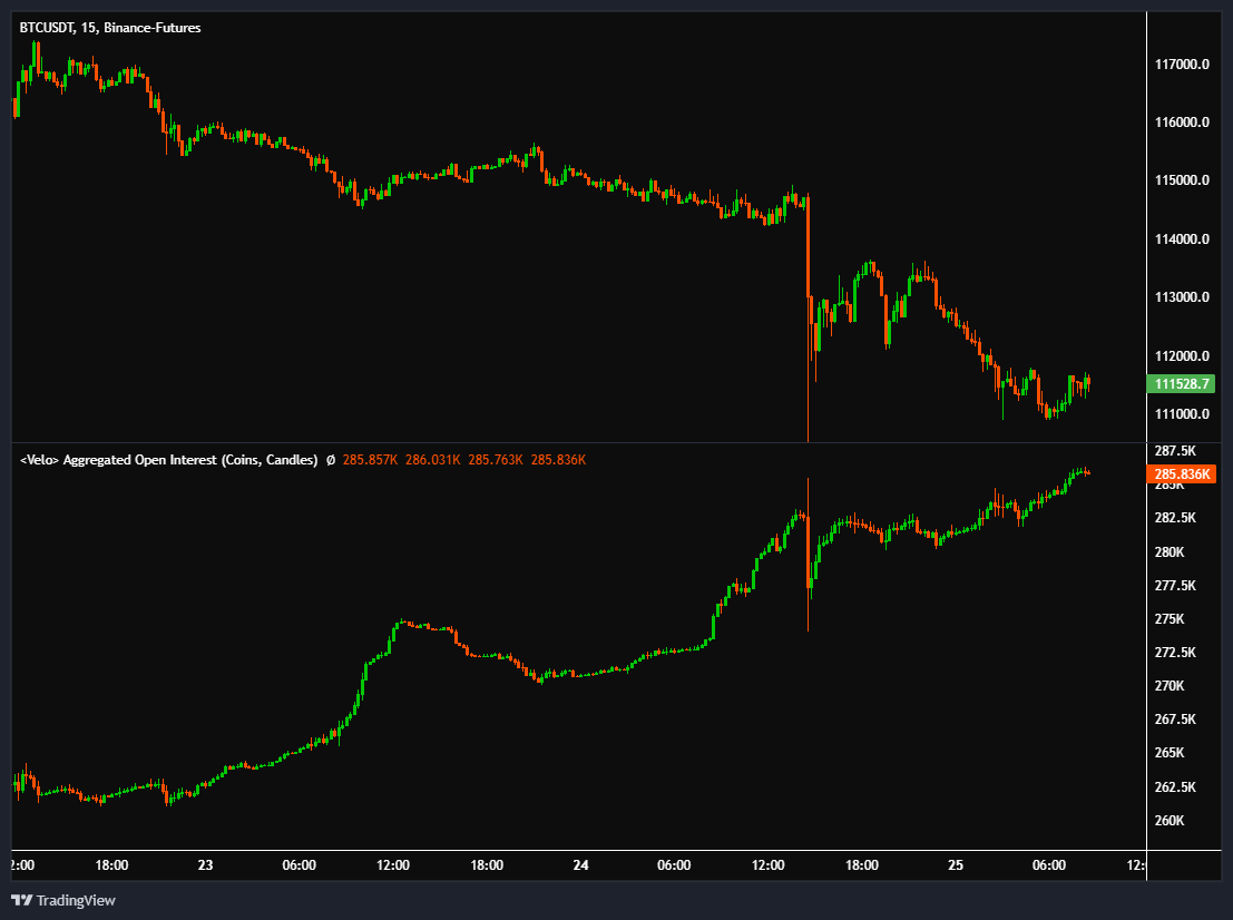 velo_xyz's tweet photo. Price is going down.

Open interest is going up.

What do you think happens next? https://t.co/4pMpkuiBwi