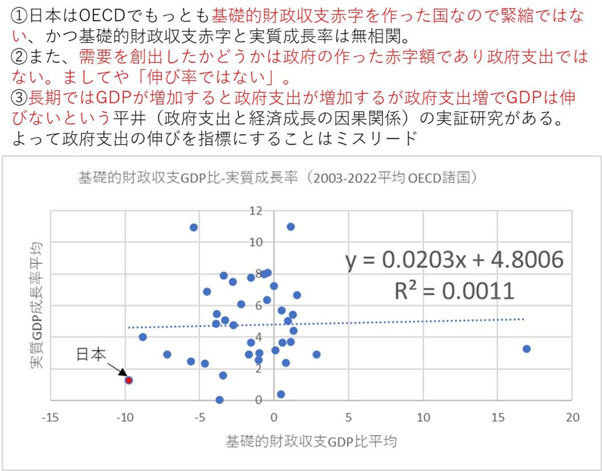 日本は紛いないOECD1位の積極財政の国です。バブル崩壊 後から2010年代の半ばくらいまでは需要不足がそれなりにあったから、それじたいはいいけど。緊縮のせいで成長しなかったという事実はない。緊縮ではないから。