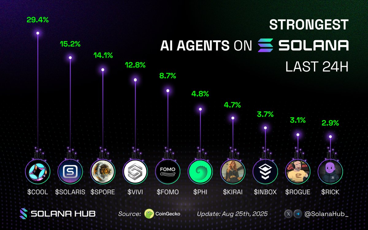 Solana Hub (@solanahub_) on Twitter photo π₯ Top AI Agent gainers on Solana last 7D
Which one's your favorite pick? π
π’ $COOL <a href="/Hype3dotcool/">HYPE3.cool</a>
π’ $SOLARIS <a href="/SolarisAI_fun/">Solaris AI</a>
π’ $SPORE <a href="/sporedotfun/">SPORE</a>
π’ $VIVI <a href="/lh_vivi_/">LEGENDARY HUMANITY</a>
π’ $FOMO <a href="/Fomodotfund/">FOMO</a>
π’ $PHI <a href="/phiprotocolai/">Phi Protocol</a>
π’ $KIRAI <a href="/JustKiraTings/">Kira</a>
π’ $INBOX <a href="/InboxApp_/">Inbox</a>
π’ $ROGUE π₯ Top AI Agent gainers on Solana last 7D
Which one's your favorite pick? π
π’ $COOL <a href="/Hype3dotcool/">HYPE3.cool</a>
π’ $SOLARIS <a href="/SolarisAI_fun/">Solaris AI</a>
π’ $SPORE <a href="/sporedotfun/">SPORE</a>
π’ $VIVI <a href="/lh_vivi_/">LEGENDARY HUMANITY</a>
π’ $FOMO <a href="/Fomodotfund/">FOMO</a>
π’ $PHI <a href="/phiprotocolai/">Phi Protocol</a>
π’ $KIRAI <a href="/JustKiraTings/">Kira</a>
π’ $INBOX <a href="/InboxApp_/">Inbox</a>
π’ $ROGUE
