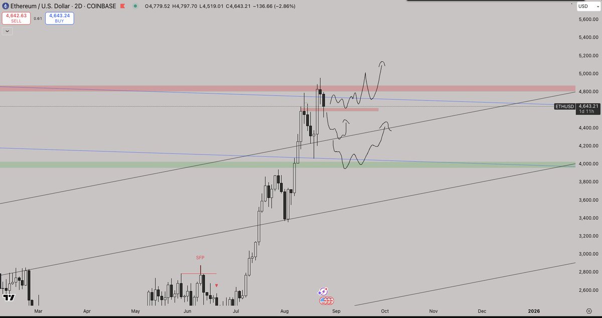 MattMS777's tweet photo. These are my triggers for $ETH. Very strong, no point in making bearish predictions. For me, all corrections are natural and healthy. What do you think about $ETH?
#Bitcoin #BTC #Ethereum #ETH #BTCUSD #ETHUSD https://t.co/my157XmaA5