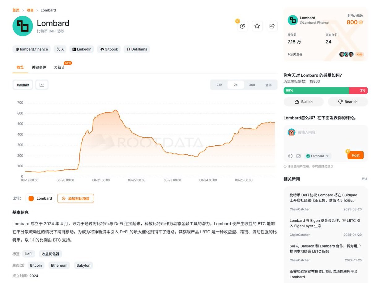 Feng (@cryptoxfeng) on Twitter photo 一些 APR 很高的香香矿收益部分来自风险补偿,并且经常具有额度上限和高昂人力成本等特征
但不得不说,在 web3 经常能获得比在 web2 更高的回报率,比如之前的 PUMP、XPL 打新,币安 alpha,coinbase 理财等,更加需要执行力
最近正在关注的下一个打新机会就是 <a href="/buidlpad/">Buidlpad 🧩 $BARD</a> 最近的 一些 APR 很高的香香矿收益部分来自风险补偿,并且经常具有额度上限和高昂人力成本等特征
但不得不说,在 web3 经常能获得比在 web2 更高的回报率,比如之前的 PUMP、XPL 打新,币安 alpha,coinbase 理财等,更加需要执行力
最近正在关注的下一个打新机会就是 <a href="/buidlpad/">Buidlpad 🧩 $BARD</a> 最近的