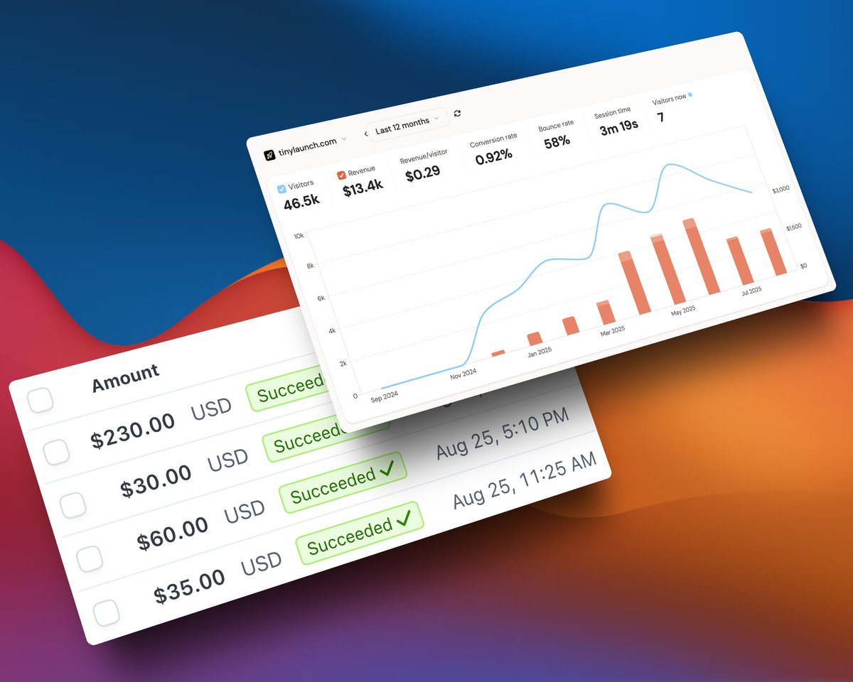 Christopher Woggon (@chrissyinspace) on Twitter photo $355 today, wow.
I'm so close to exceeding last month's revenue, and it's only the 25th.
Plus, we're up to $2100 in monthly revenue!
Something clicked this past week. <a href="/tinylaunch/">tinylaunch</a> is better than ever.
🫶 $355 today, wow.
I'm so close to exceeding last month's revenue, and it's only the 25th.
Plus, we're up to $2100 in monthly revenue!
Something clicked this past week. <a href="/tinylaunch/">tinylaunch</a> is better than ever.
🫶