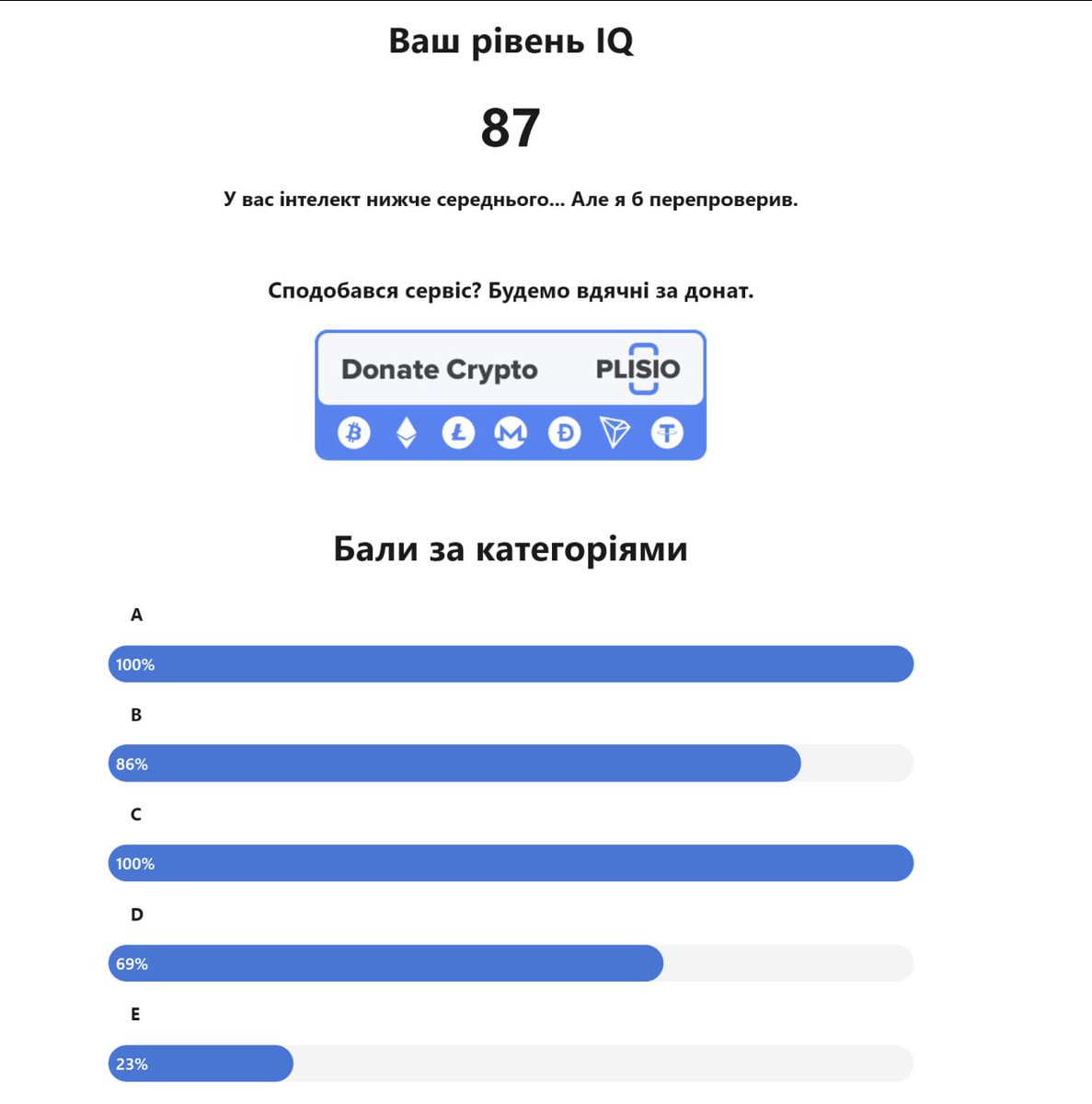 My IQ level is 87, which is below average.