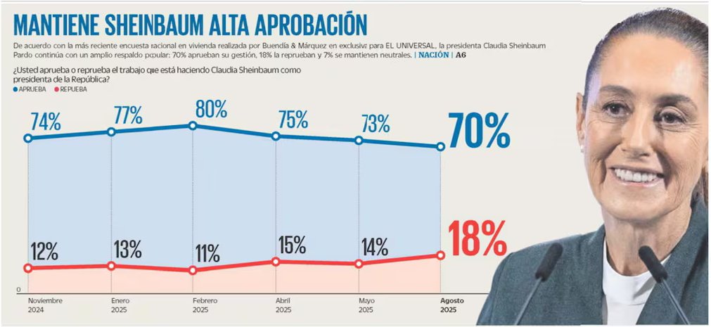 newsroommx's tweet image. Sheinbaum mantiene alta aprobación; llega a primer informe con 70%: encuesta El Universal