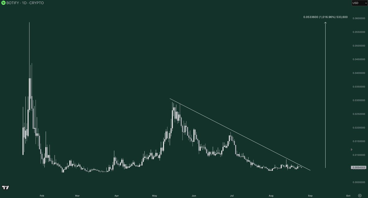 AltcoinGordon's tweet image. The big returns are made by positioning BEFORE the big moves.  

Connect the dots or stay broke.  

$BOTIFY