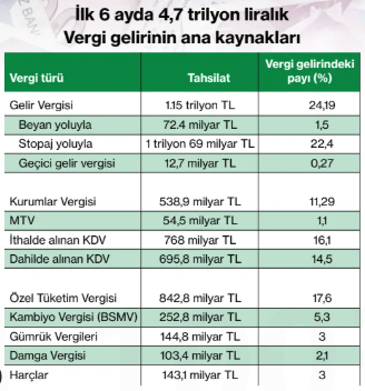 Kaynak: <a href="/Businessweek_TR/">Bloomberg Businessweek Türkiye</a> 

#ekonomi #vergi #mtv