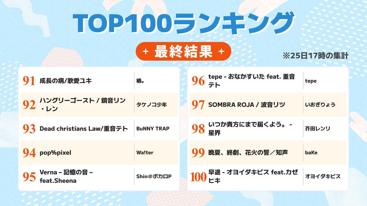 the_voca_colle's tweet image. ━✨リプライでお祝いしよう🎊✨━
˗ˏˋ #ボカコレ2025夏ランキング発表 ˎˊ˗

#ボカコレ2025夏TOP100 ランキング
第91位～100位はこちらの皆さんです🎉

おめでとうございます😆
#ボカコレ2025夏