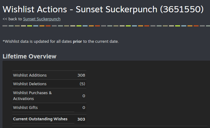 We are incredibly grateful for the response so far to our game. Still not quite sure where to begin marketing our game in proper, but it's nice to see the funny little number go up. Thanks so much.  #MotivationMonday  #gamedev #indiegame