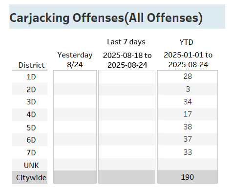 During the past week, there have been no carjackings in DC.

Prior to that, there were 190 this year (of which 137 were at gunpoint).