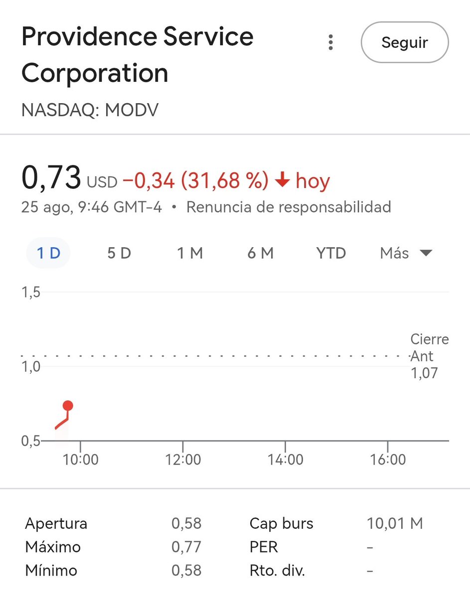 Inversora365's tweet image. Hoy muy atenta a las acciones de #MODV, para intentar minimizar las perdidas de 1000 acciones que llevo.

El día 28 sale del NASDAQ y la empresa está en bancarrota, por lo que es probable que el valor se vaya a 0.

En el premarket empezó a 0,60 y ha subido a 0 70.

¿Sugerencias?