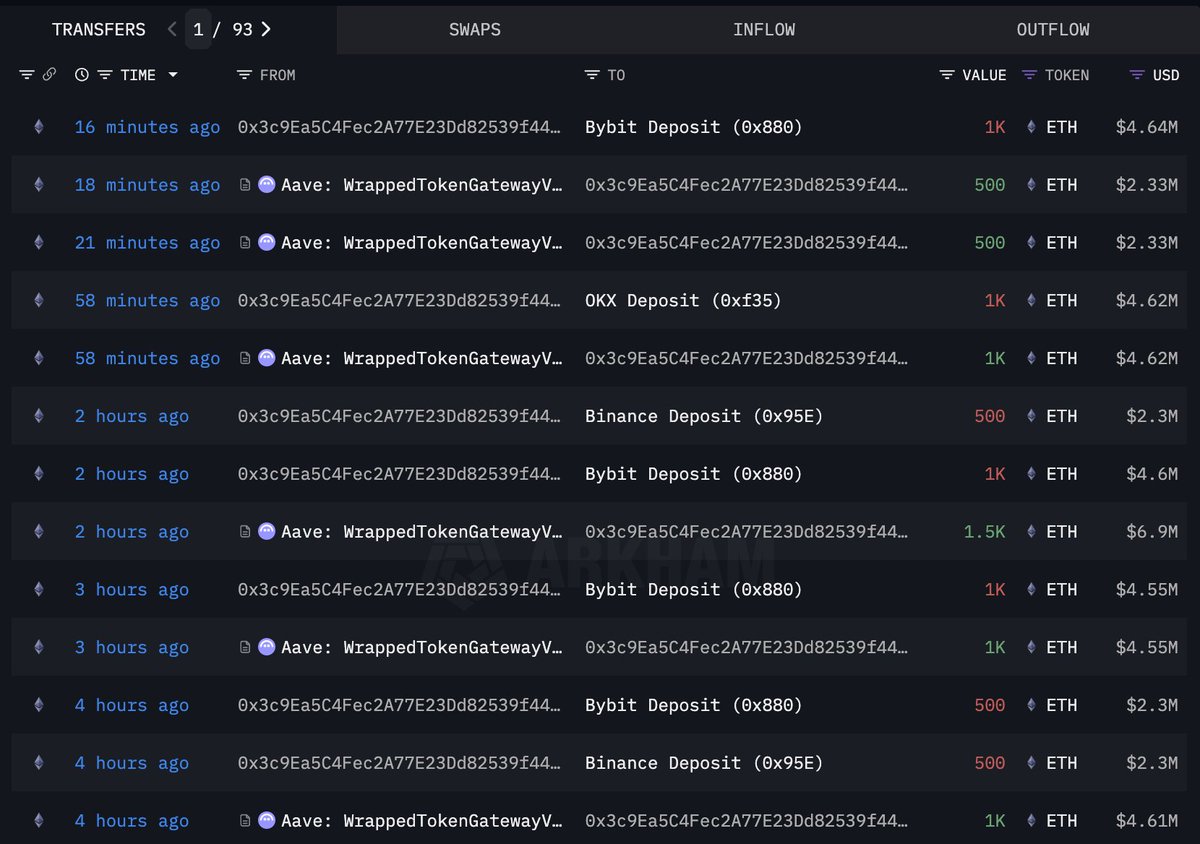 고래 0x3c9E의 최근 ETH 이체 스크린샷 — Aave에서 인출한 뒤 Bybit, OKX, Binance 같은 거래소로 입금한 내역을 보여줌