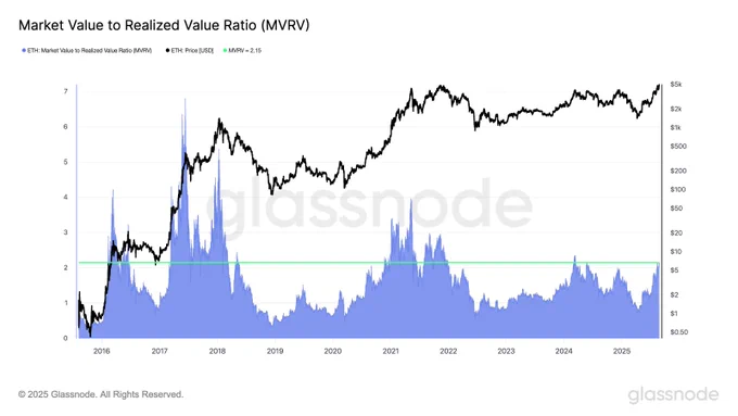 ⛓️💥GLASSNODE: Ethereum Raggiunge Nuovo Massimo Storico: MVRV Sale a 2,15
