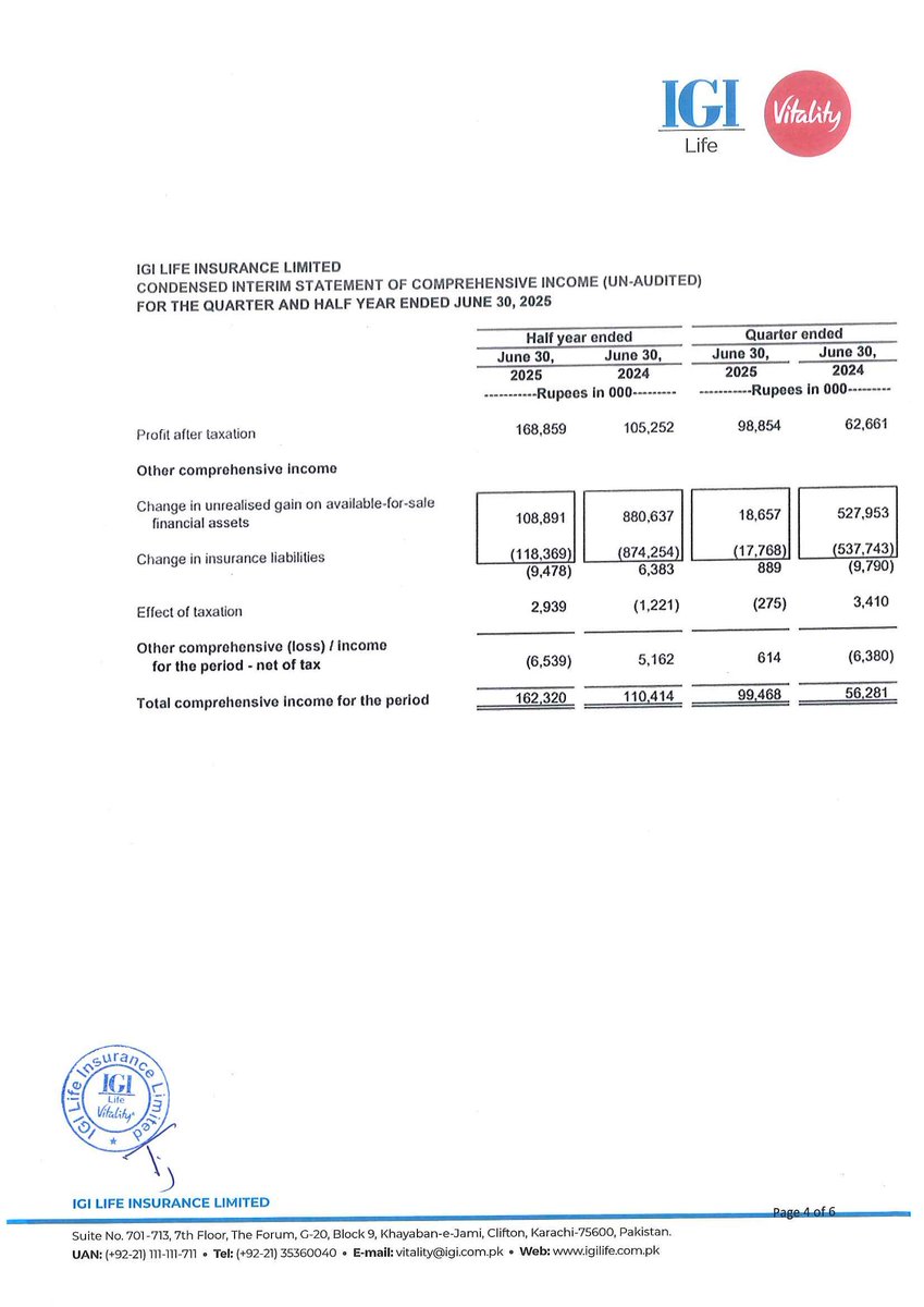 ChasePSXNotices's tweet photo. IGIL - FINANCIAL RESULTS FOR THE HALF YEAR ENDED 30-06-2025
#PSX #Stock #News #IGIL #FinancialResults https://t.co/qDIR4HX5jM