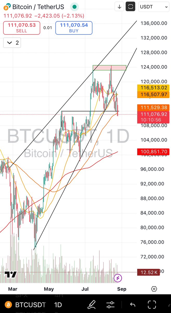 StockwizAnaltcs's tweet image. As expected BTC broke down its rising edge! And currently printing a new low. Likely it will correct further and next weekly FVG at 90k might come as support in worse case
~Dr.B~