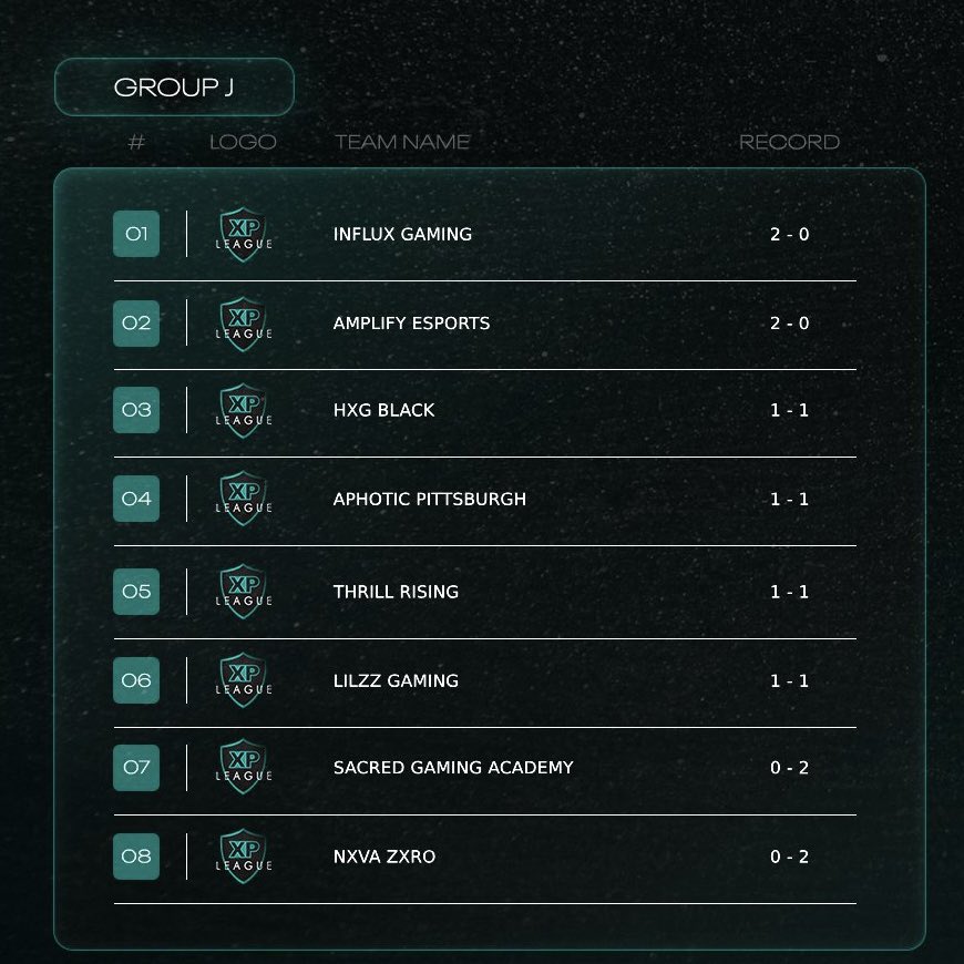 Week 1 done in <a href="/XP_Leagues/">XP League</a>✅
Sat in 2nd place with a 6-2 map count🔥
Week 2 we will continue to fry👀
#AmpItUp🩶🤍