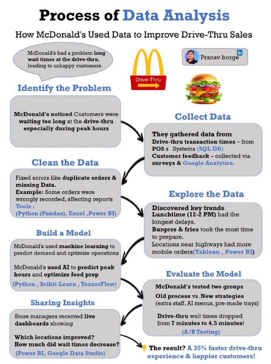 ezekiel_aleke's tweet image. This is top-bottom process of data analysis: