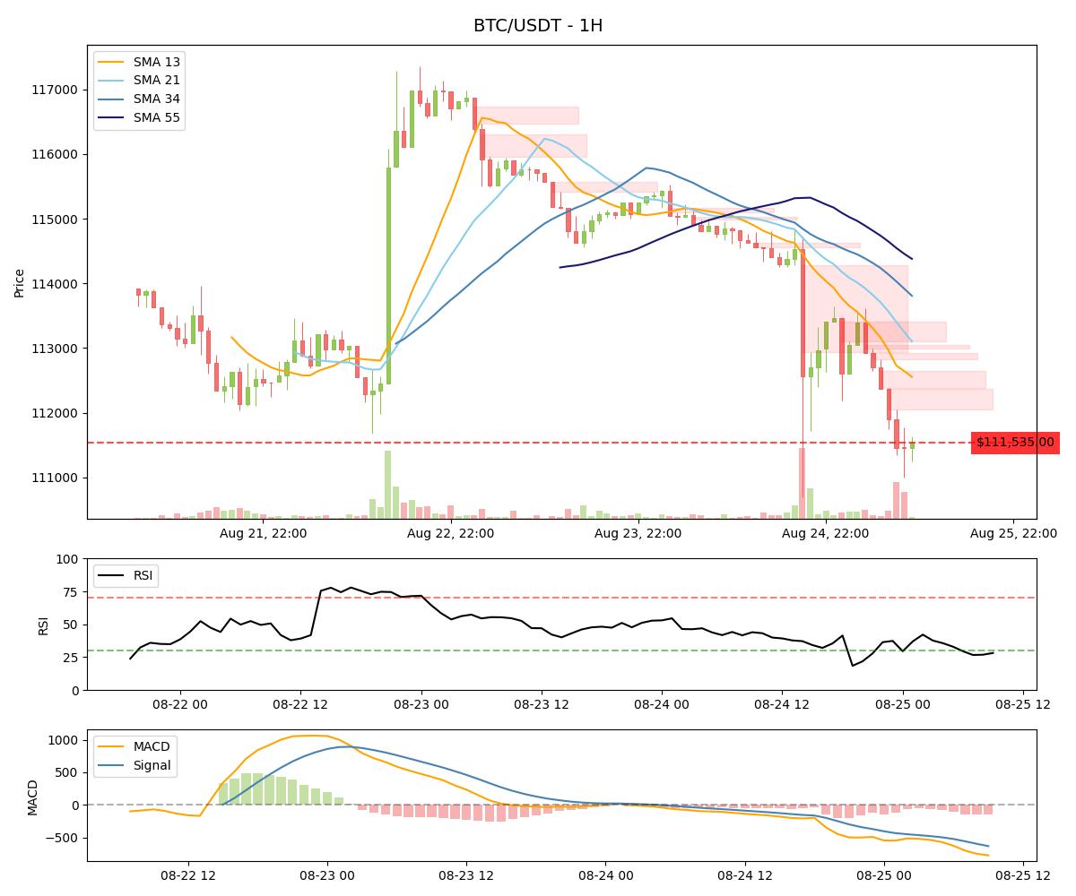 $BTC currently trades at $111,535 with an RSI of 28.19, below key SMAs and a bearish MACD signal, supported by bearish FVG levels.

#bitcoin #btc #cryptocurrency #eth #ethereum #web3 #solana
