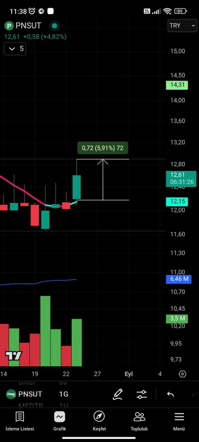 🇹🇷 MA CROSS ALIM - BIST 🇹🇷

📊 PNSUT | 12.18 ₺ | 21 | 10:03

🎯 GELİŞMİŞ DESTEK/DİRENÇ ANALİZİ:
• Pozisyon: Aralıkta
• Yakın Seviyeler: S:11.66 | R:13.45
• Güçlü Destek: 11.66 ₺
• Güçlü Direnç: 13.45 ₺
• Yüksek Seviye: 13.45 ₺
• Düşük Seviye: 11.66 ₺

📊 HACİM ANALİZİ: