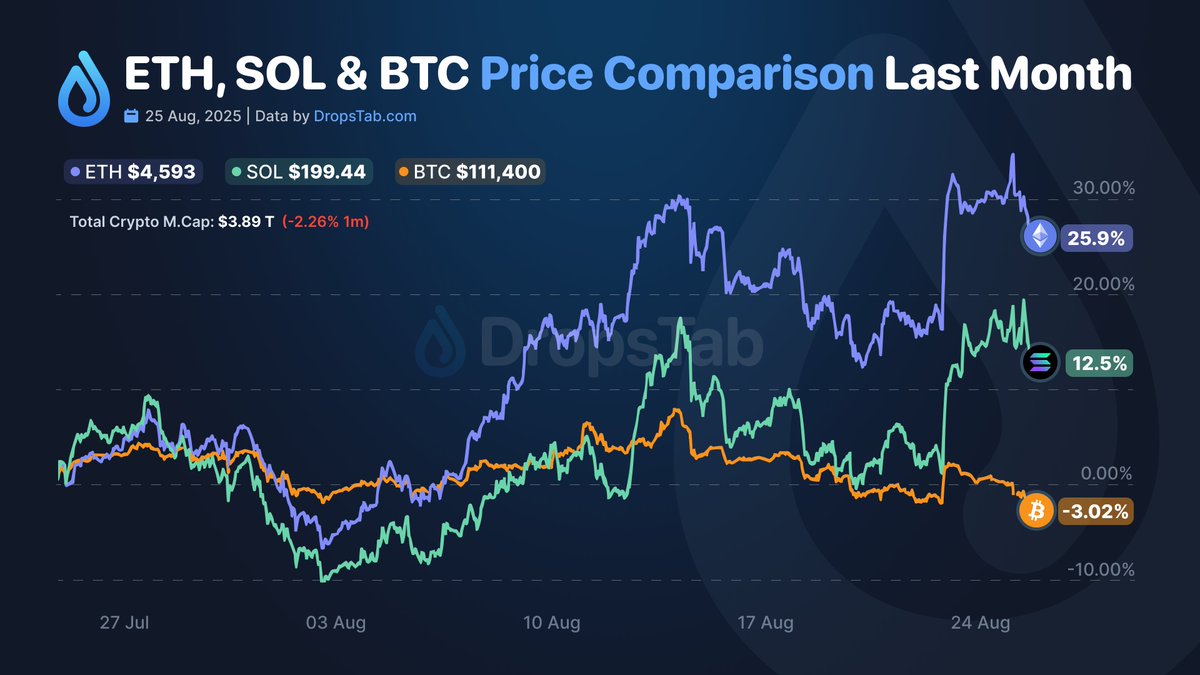 📈 @Ethereum continues to outperform #Bitcoin in terms of ETF inflows,  crossing $30B in total ETF assets. Due to market conditions, $ETH saw its  first negative weekly close following 14 consecutive positive