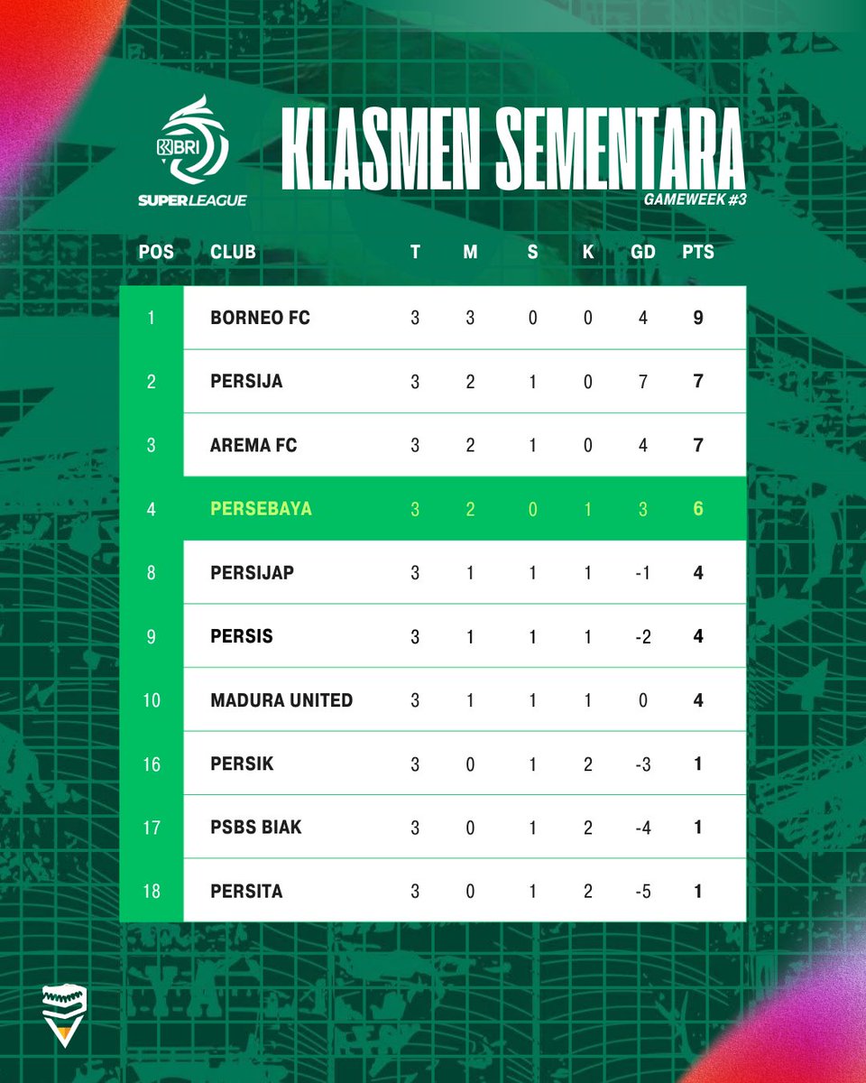 bonekmedia_'s tweet photo. 🚨 Klasemen Sementara Gameweek #3 🚨
Persebaya mantap di posisi 4 dengan 6 poin hasil dari 2 kemenangan! 💚🐊
Langkah awal yang positif, tinggal jaga konsistensi biar bisa terus merangkak ke papan atas.

#Persebaya #BajolIjo #GreenForce #Liga1 #BRILiga1 #KlasemenLiga1 #Wani https://t.co/LZKRpS3wWj