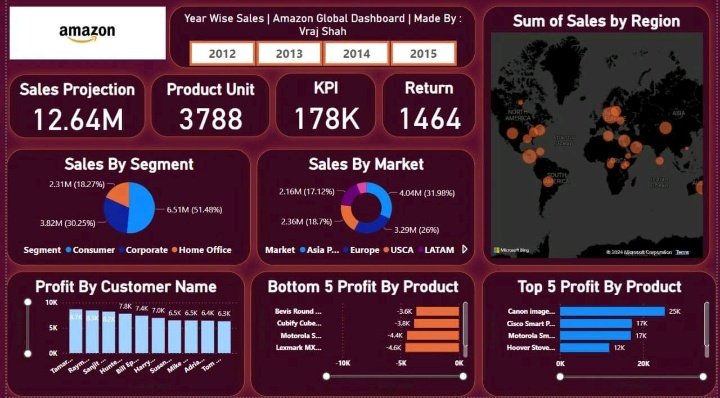 vrajshah959's tweet image. Completed my college assignment: an end-to-end Amazon Sales Dashboard in Power BI 📊. Analyzed sales projections, profit by product & region, and key market insights. Excited to keep exploring data visualization!
#PowerBI #DataAnalytics #CollegeAssignments