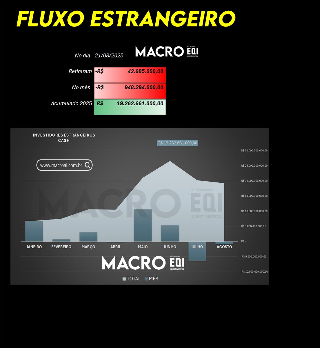 FLUXO ESTRANGEIRO 

 No dia 21/08/2025
Retiraram-R$ 42.685.000,00 
 No mês -R$ 948.294.000,00 
 Acumulado 2025  R$ 19.262.661.000,00