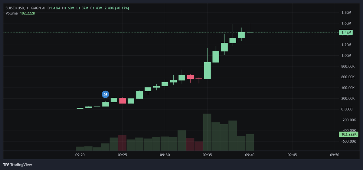 The Ton Journal ๐ (@thetonjournal) on Twitter photo Why is $SUISEI Pumping so hard?
๐น Narrative:
- <a href="/suisei_hosimati/">ๆ่กใใใใโ๏ธใใญใฉใคใ๏ผๆ็</a> is a Japanese VTuber who shines both as an idol and as a singer.
- She streams games, performs live concerts, and connects with fans through interactive content.
- Sheโs already massive: 1.8M followers on X and Why is $SUISEI Pumping so hard?
๐น Narrative:
- <a href="/suisei_hosimati/">ๆ่กใใใใโ๏ธใใญใฉใคใ๏ผๆ็</a> is a Japanese VTuber who shines both as an idol and as a singer.
- She streams games, performs live concerts, and connects with fans through interactive content.
- Sheโs already massive: 1.8M followers on X and