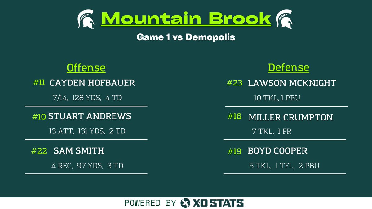 Week 1 stats from <a href="/MtnBrookFTBL/">Mountain Brook Football</a> #XOStats #AHSAA #StatsDoneRight