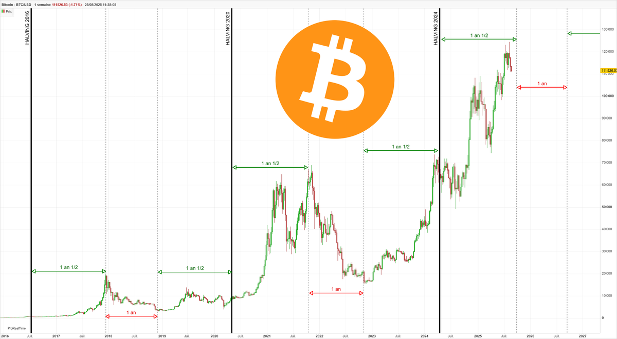 Pensez-vous que l'ATH du #Bitcoin soit déjà fait ?

Vis à vis des cycles liés aux #Halving, le $BTC a encore jusqu'au mois de novembre...

Qu'en pensez-vous ?