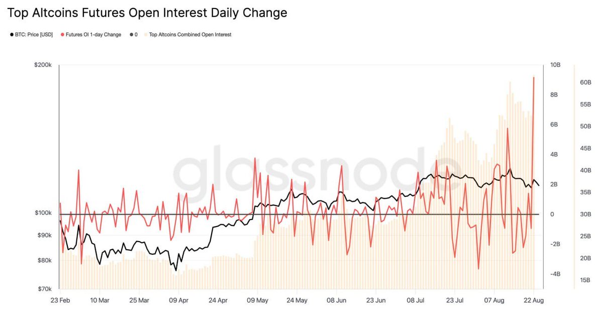 According to Glassnode: 
Altcoin futures OI exploded by +$9.2B in a single day on Friday, pushing the combined total to a new ATH of $61.7B. Such rapid inflows highlight how altcoins are increasingly driving leverage, volatility, and fragility across digital asset markets.