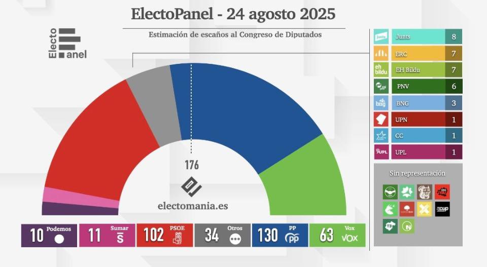 Vox ha logrado sacar al pensamiento conservador del escondite donde lo había metido la izquierda. Ahora toca crecer y reemplazar la cobardía de tantos años de sumisión “popular” al discurso progresista del terror climático y la invasión migratoria.