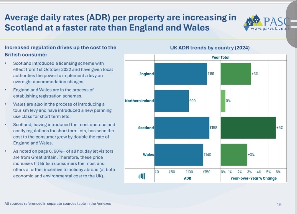 David MacKenzie (@oldtownrez) on Twitter photo More insight into the damaging impact of STL licensing on the 🏴 visitor accomodation market... time to revise the scheme <a href="/scotgov/">Scottish Government</a>.
<a href="/MairiMcAllan/">Màiri McAllan</a>
<a href="/Ivan_McKee/">Ivan McKee MSP</a>
<a href="/_KateForbes/">Kate Forbes MSP</a> More insight into the damaging impact of STL licensing on the 🏴 visitor accomodation market... time to revise the scheme <a href="/scotgov/">Scottish Government</a>.
<a href="/MairiMcAllan/">Màiri McAllan</a>
<a href="/Ivan_McKee/">Ivan McKee MSP</a>
<a href="/_KateForbes/">Kate Forbes MSP</a>